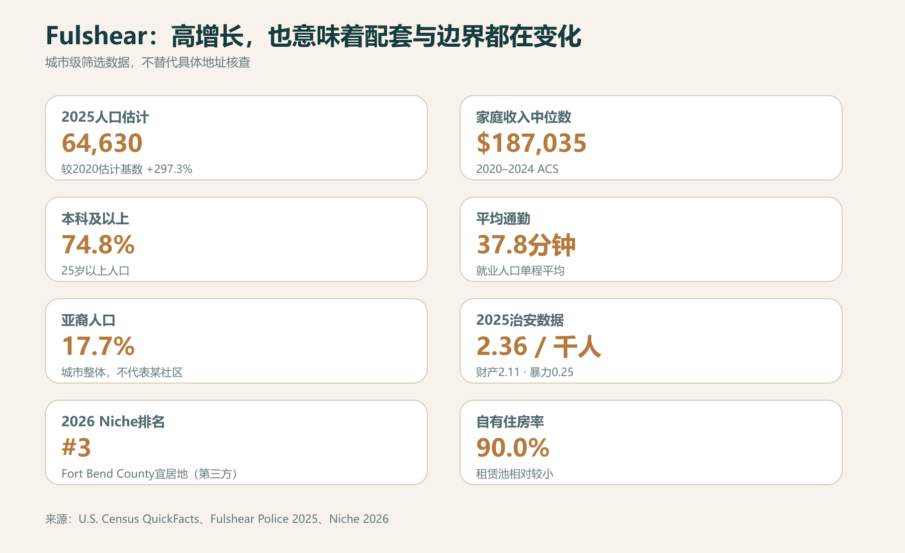 Fulshear人口、收入、学历、通勤、亚裔比例、治安、排名和自有住房率中文数据图
