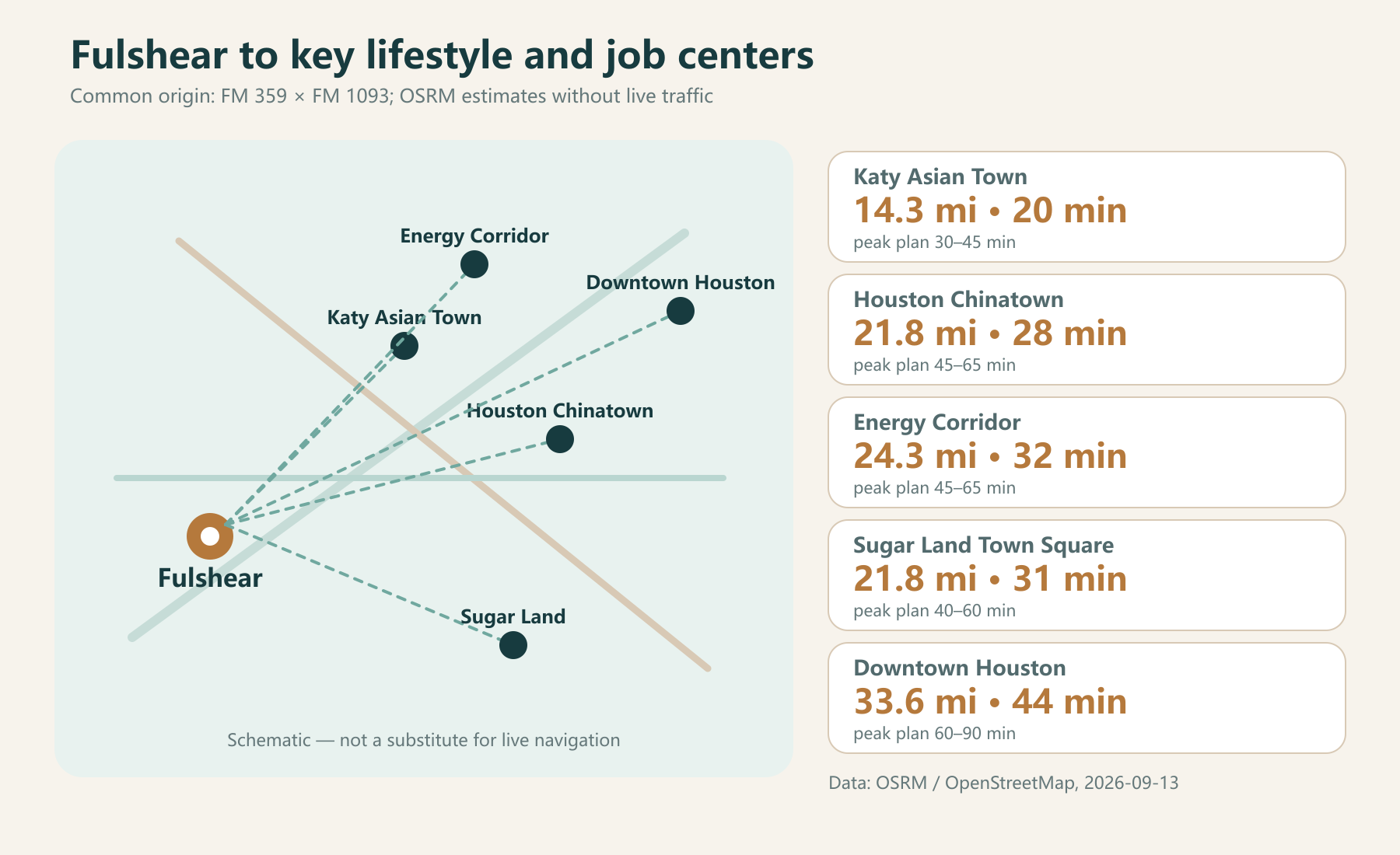 English schematic of mileage and drive times from Fulshear to Katy Asian Town, Houston Chinatown, the Energy Corridor, Sugar Land and Downtown Houston