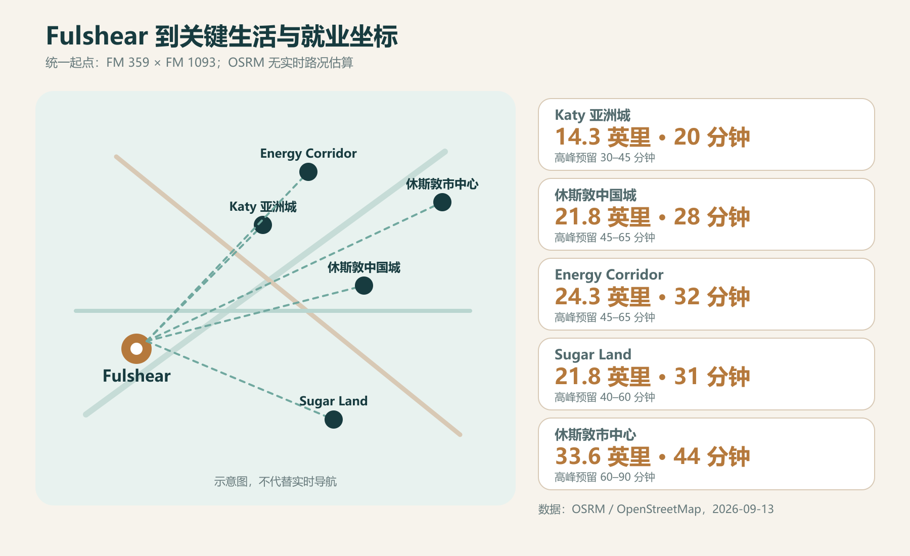 Fulshear到Katy亚洲城、休斯敦中国城、Energy Corridor、Sugar Land和休斯敦市中心的里程与驾驶时间中文示意图