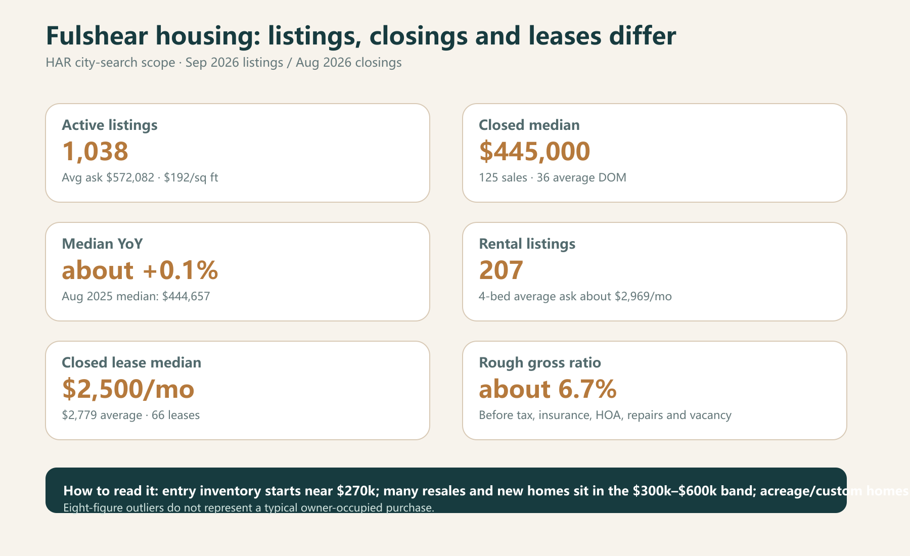English Fulshear market snapshot with September 2026 listings, August sales, leases and rough gross rent ratio
