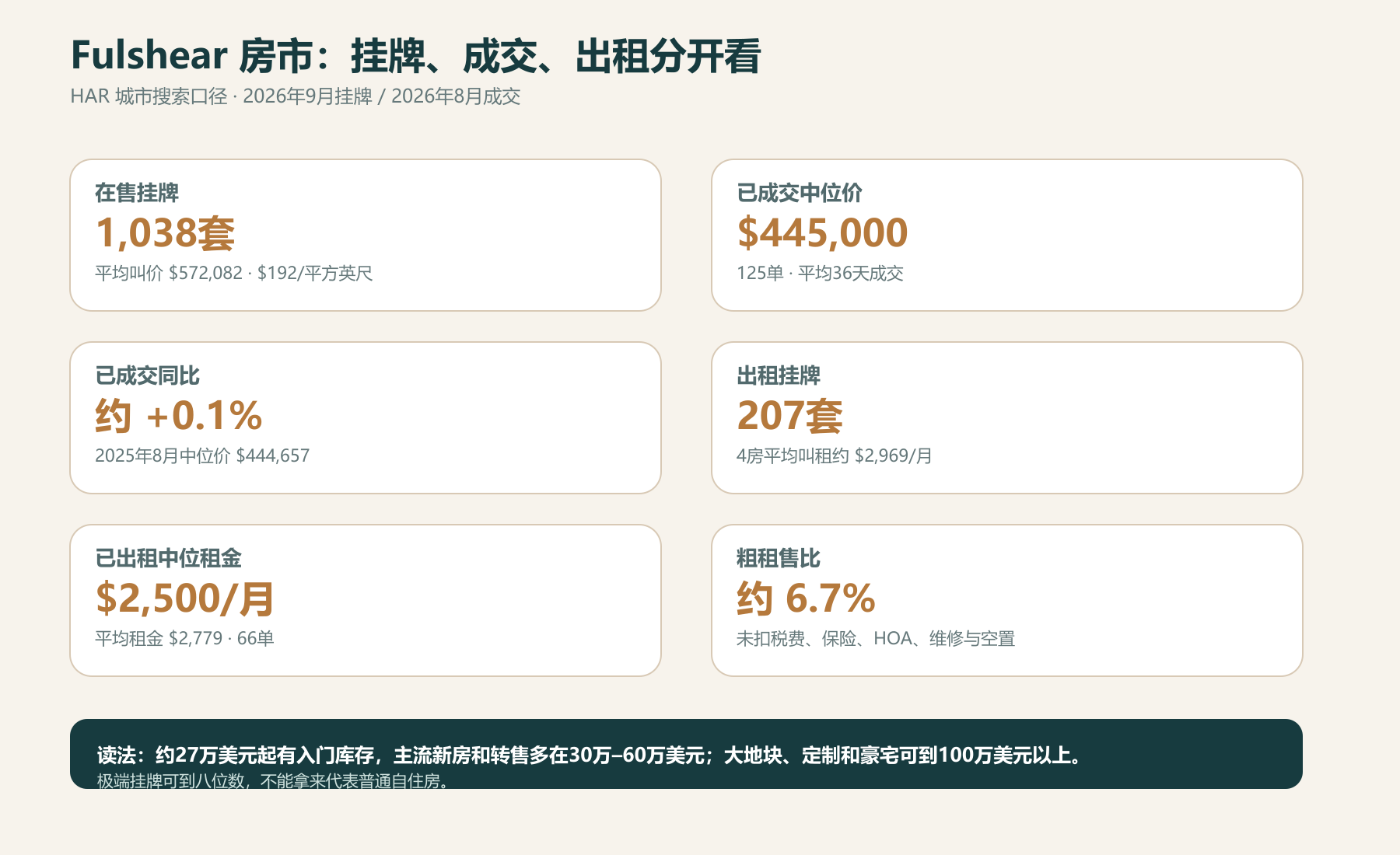 Fulshear 2026年9月挂牌、8月成交、出租和粗租售比中文数据图