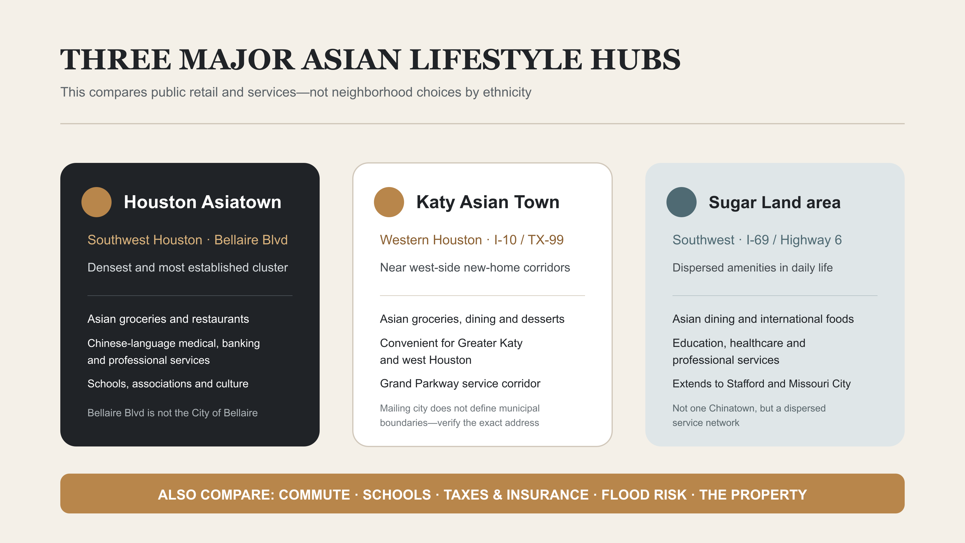Comparison of Houston Asiatown, Katy Asian Town and the Sugar Land-area Asian service network