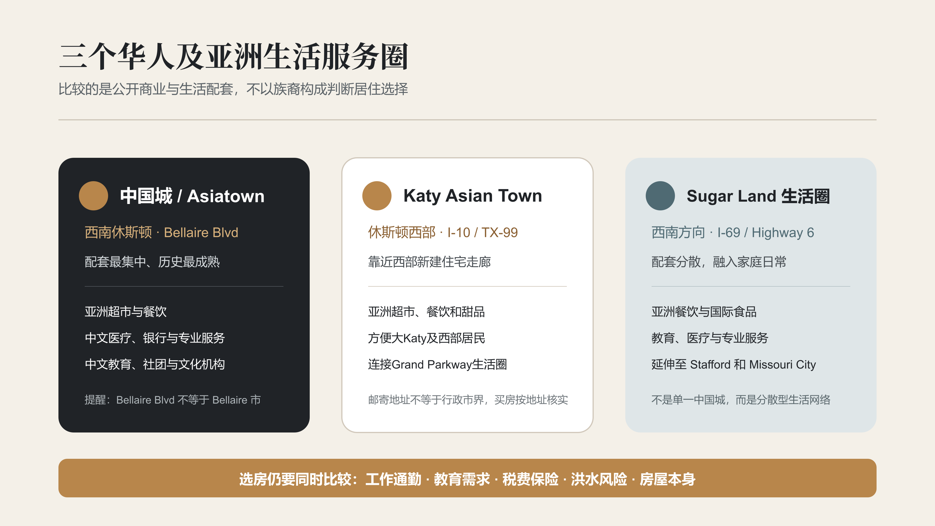 休斯顿中国城、Katy Asian Town和Sugar Land三个华人及亚洲生活服务圈比较图。
