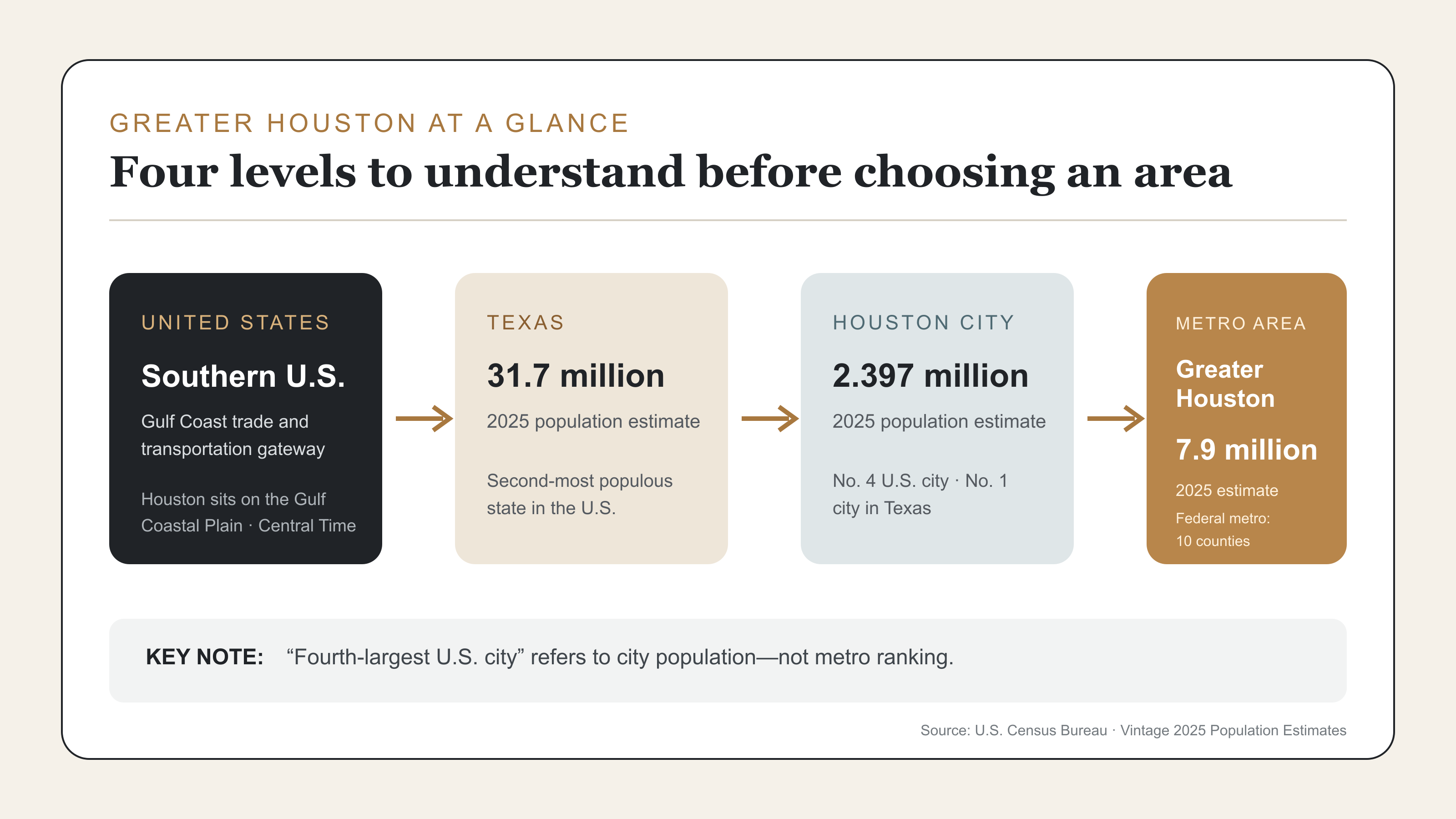 Greater Houston geographic and population levels from the southern United States and Texas to Houston city and the 10-county metro area