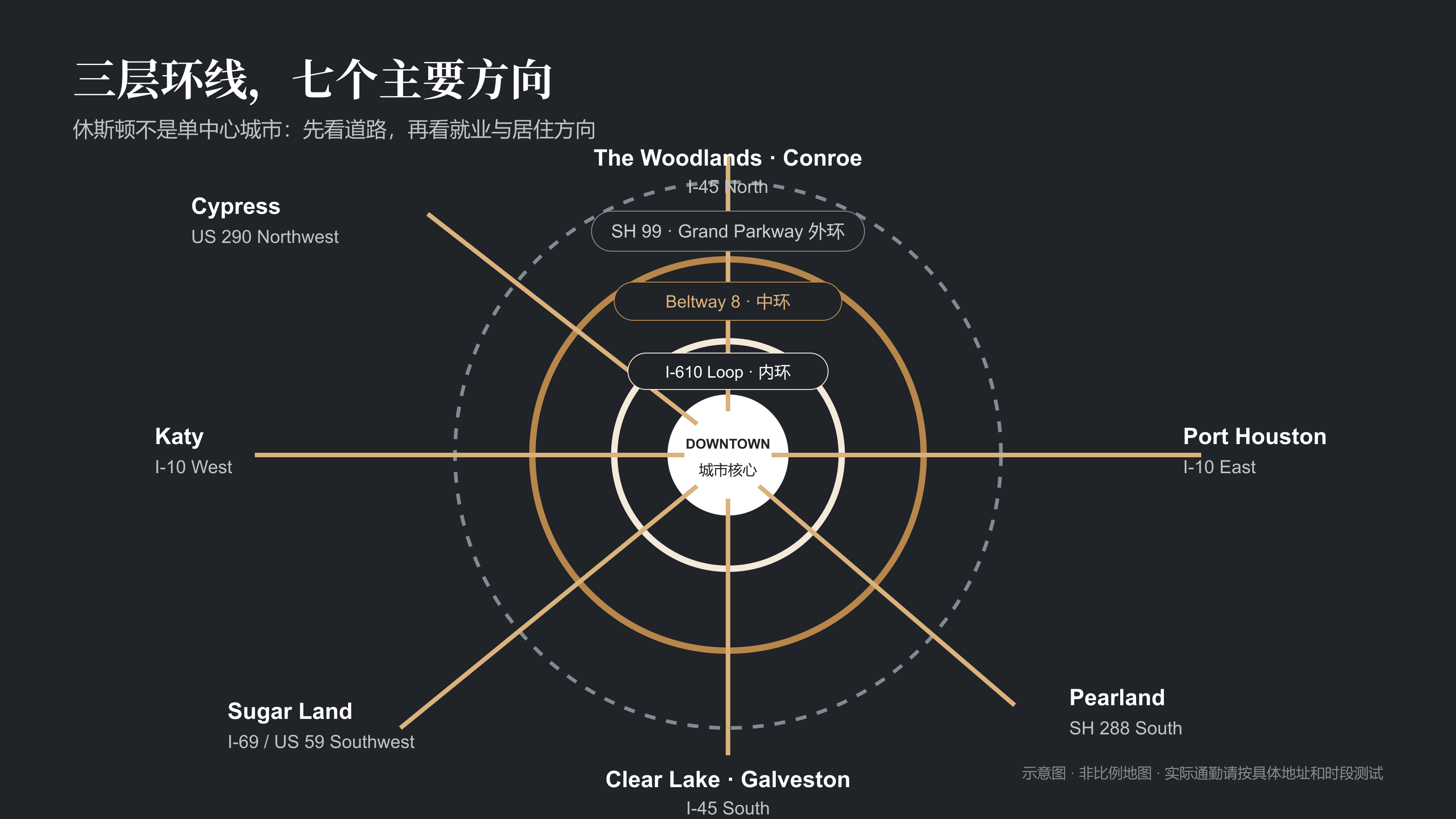大休斯顿I-610、Beltway 8、Grand Parkway三层环线及主要交通方向示意图。