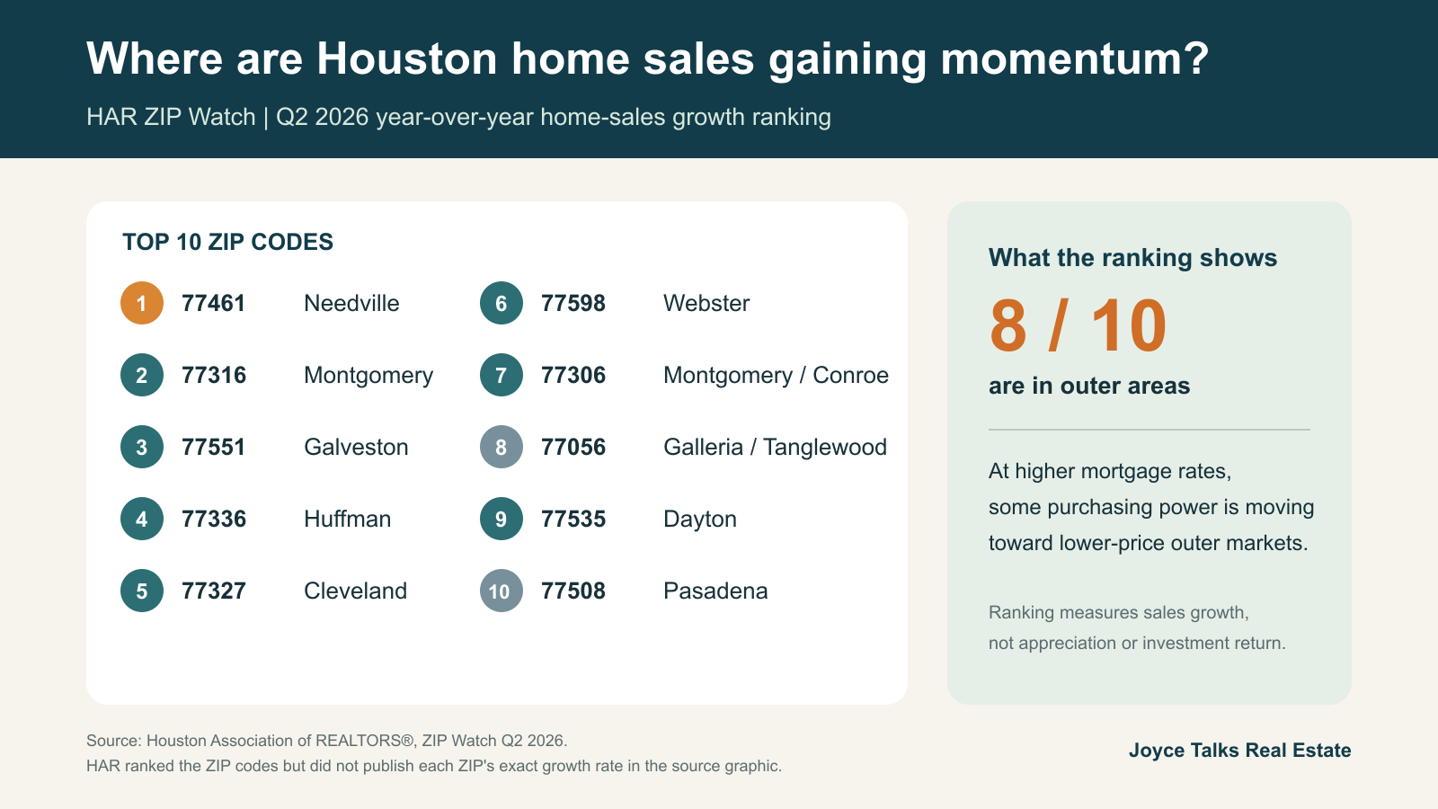 HAR ZIP Watch Q2 2026 ranking of Greater Houston ZIP codes by year-over-year home-sales growth, with eight of ten in outer areas