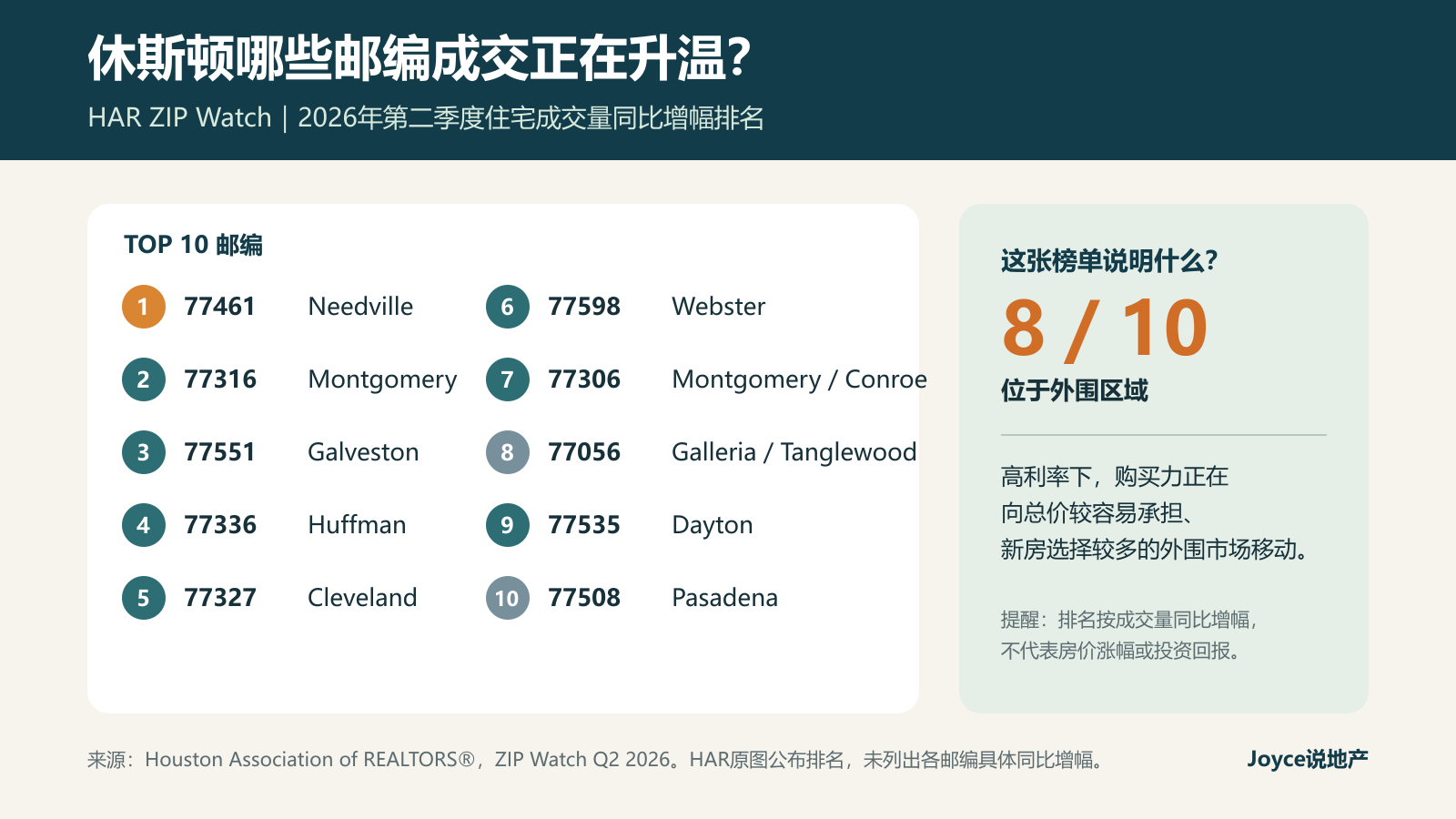 HAR ZIP Watch 2026年第二季度大休斯顿住宅成交量同比增长邮编排名,前十名中八个位于外围区域