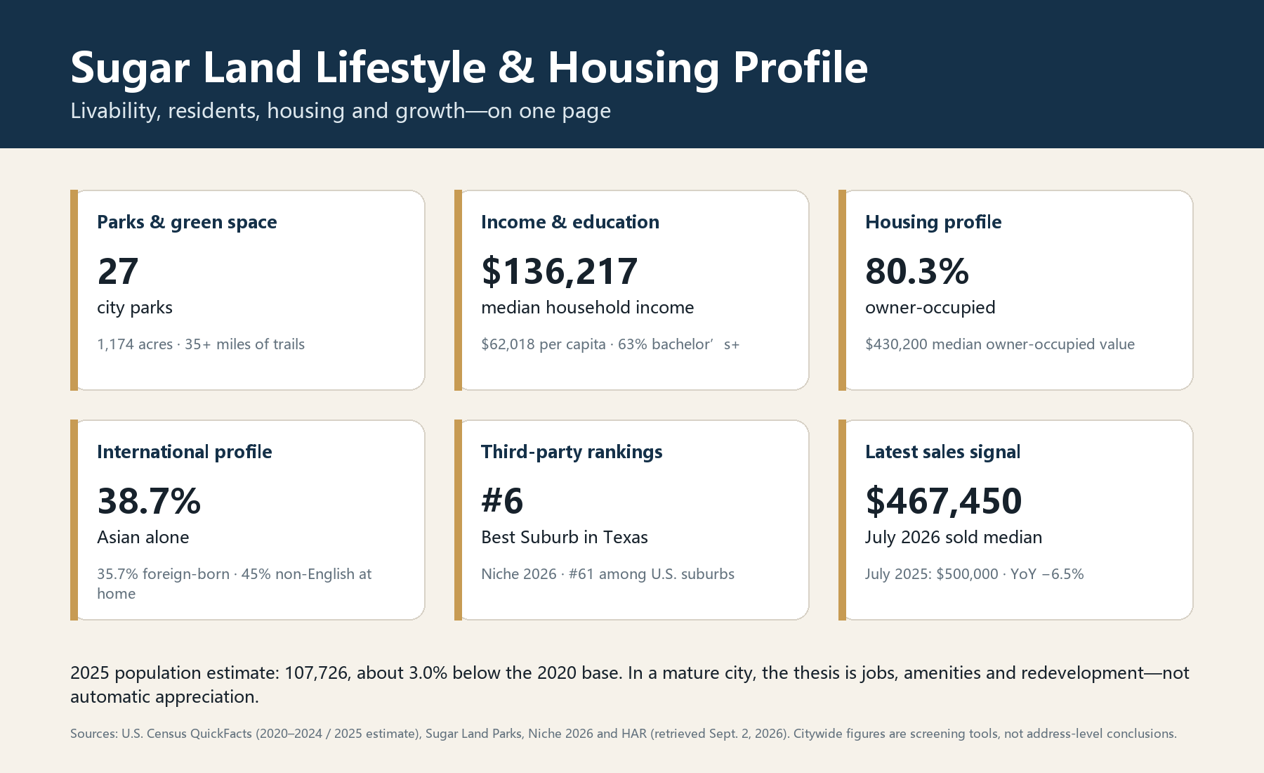 Sugar Land parks, income, housing, demographics, livability rankings and market signal infographic
