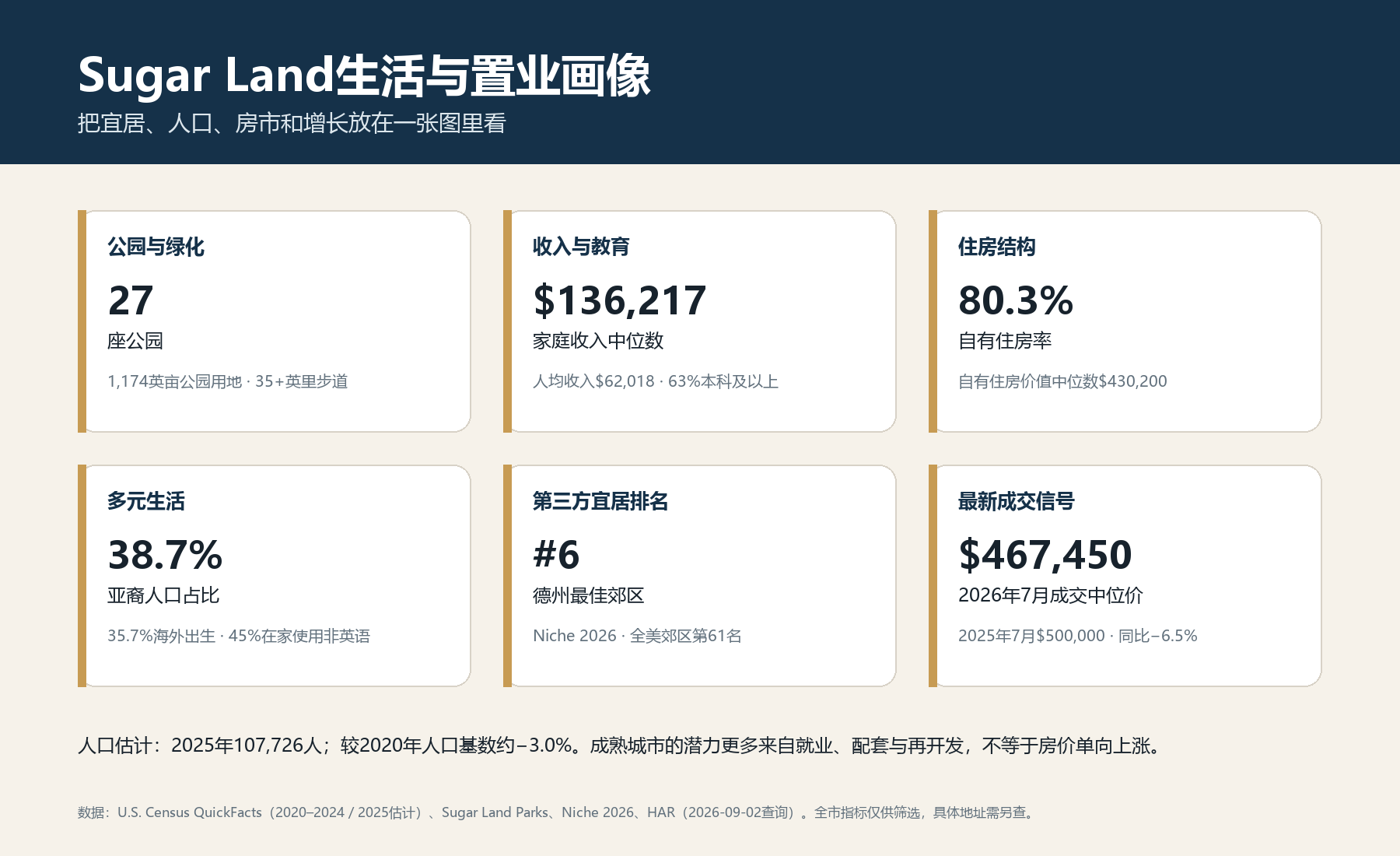 Sugar Land公园、收入、住房、人口、宜居排名和房市信号中文数据图