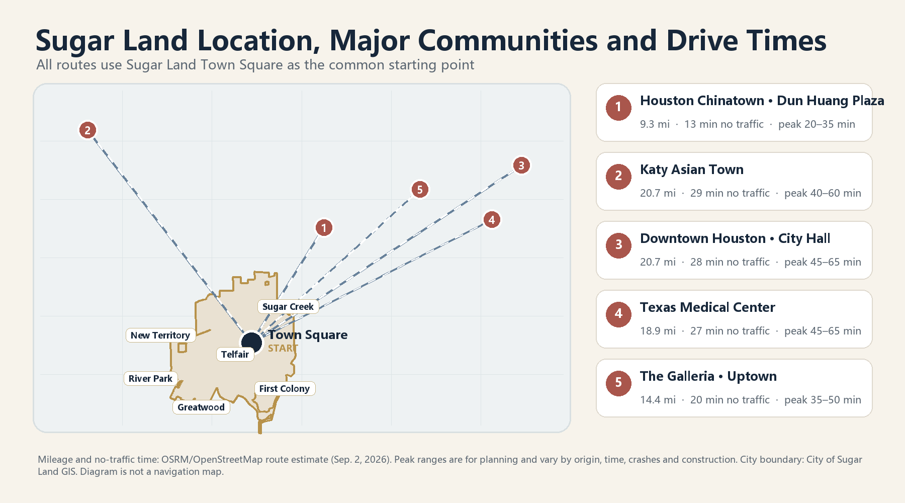 Map of Sugar Land city limits, major communities, and drive distances from Town Square to Houston Chinatown, Katy Asian Town, Downtown, the Medical Center and the Galleria