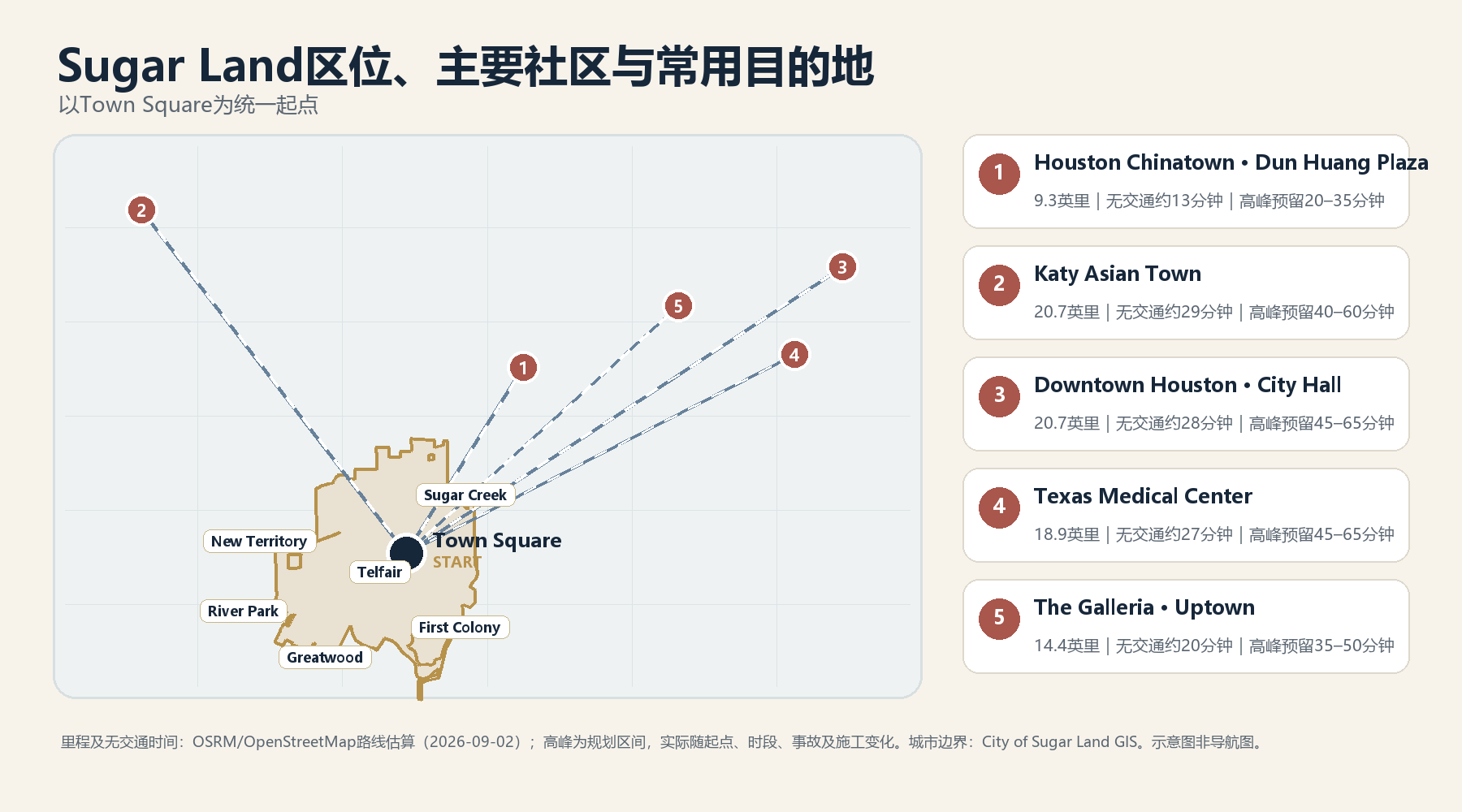 Sugar Land市界、主要社区,以及从Town Square到休斯顿中国城、Katy Asian Town、市中心、医疗中心和Galleria的里程与驾车时间图