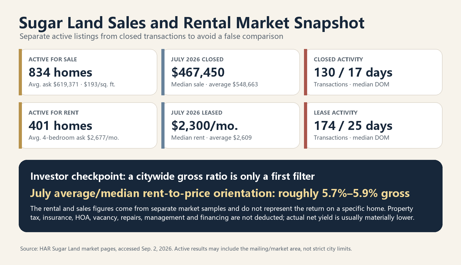 Sugar Land September 2026 active listings, July 2026 sales and leases, and citywide gross rent-to-price orientation graphic