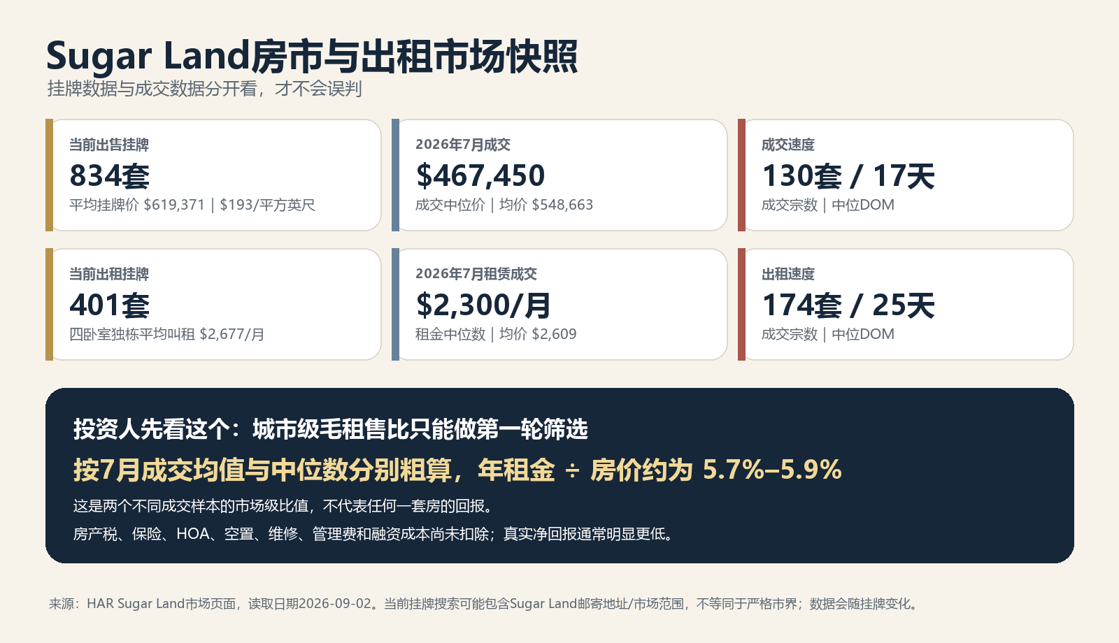 Sugar Land 2026年9月挂牌与2026年7月成交、租赁数据及城市级毛租售比说明图
